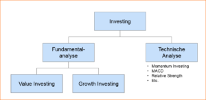 Growth Investing und Value Investing