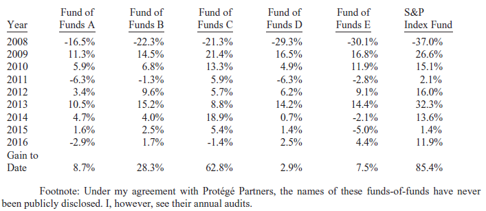 Return Hedge Fonds versus Indexfonds seit 2008