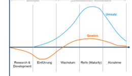 Lebenszyklus und Produktlebenszyklus