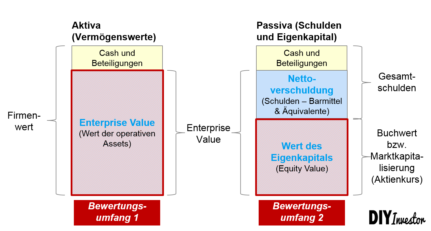 Bewertungsverfahren: Wert der operativen Assets versus Equity Value
