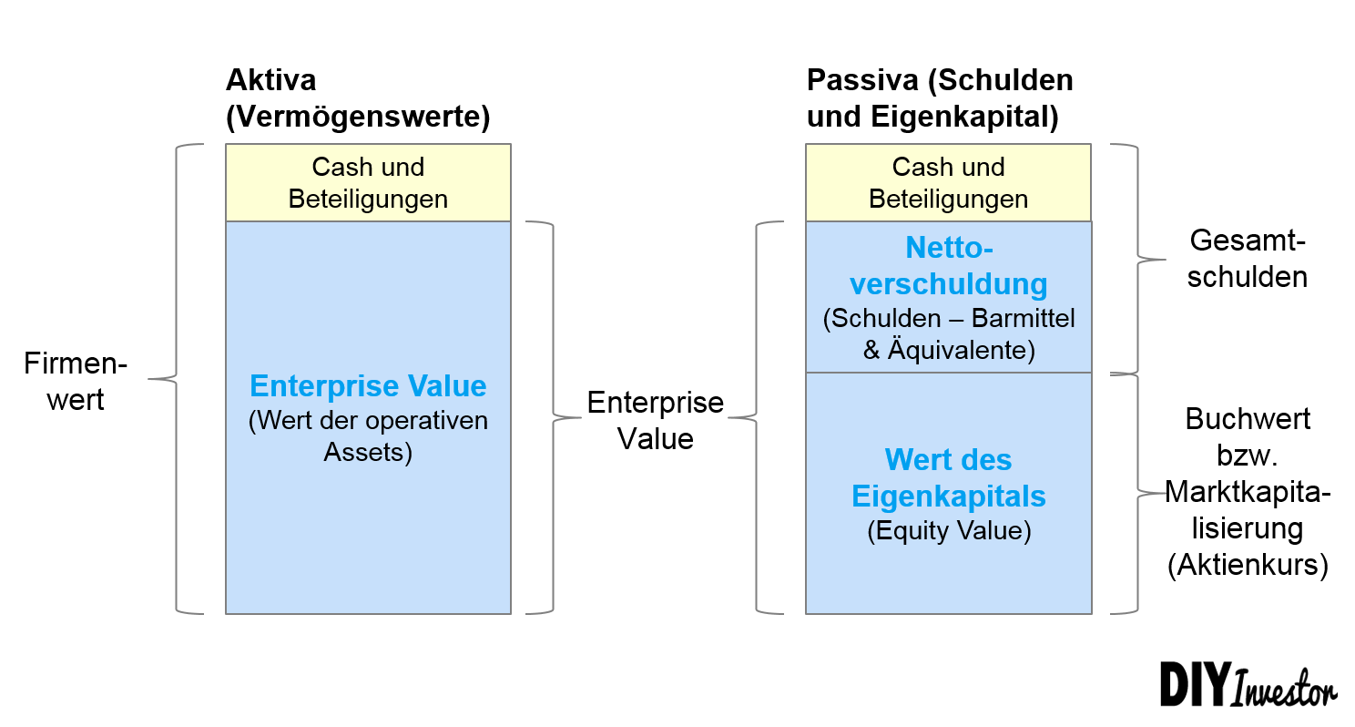 Bewertungsverfahren - Enterprise Value versus Wert des Eigenkapitals