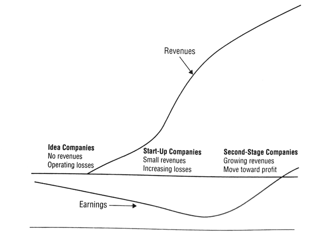 Life Cycle Startup - Bewertung von Wachstumsfirmen
