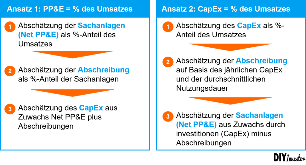 Abschreibung vs. CapEx