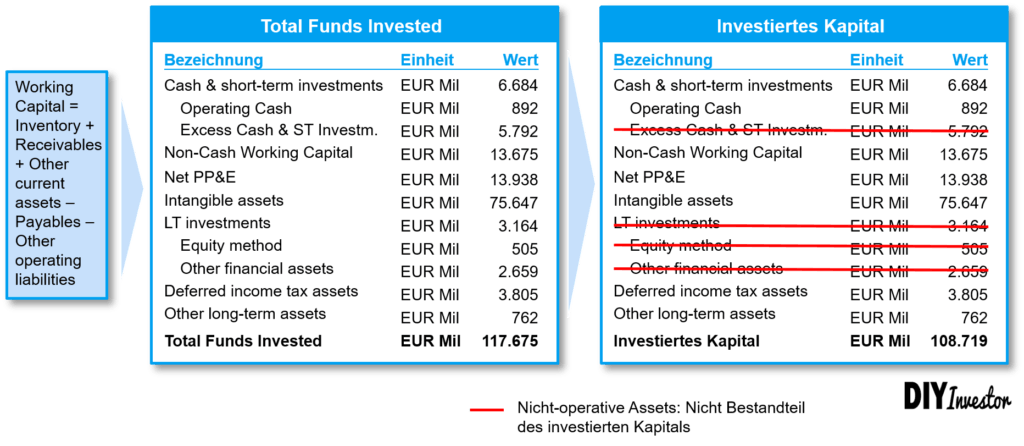 ROIC - Investiertes Kapital