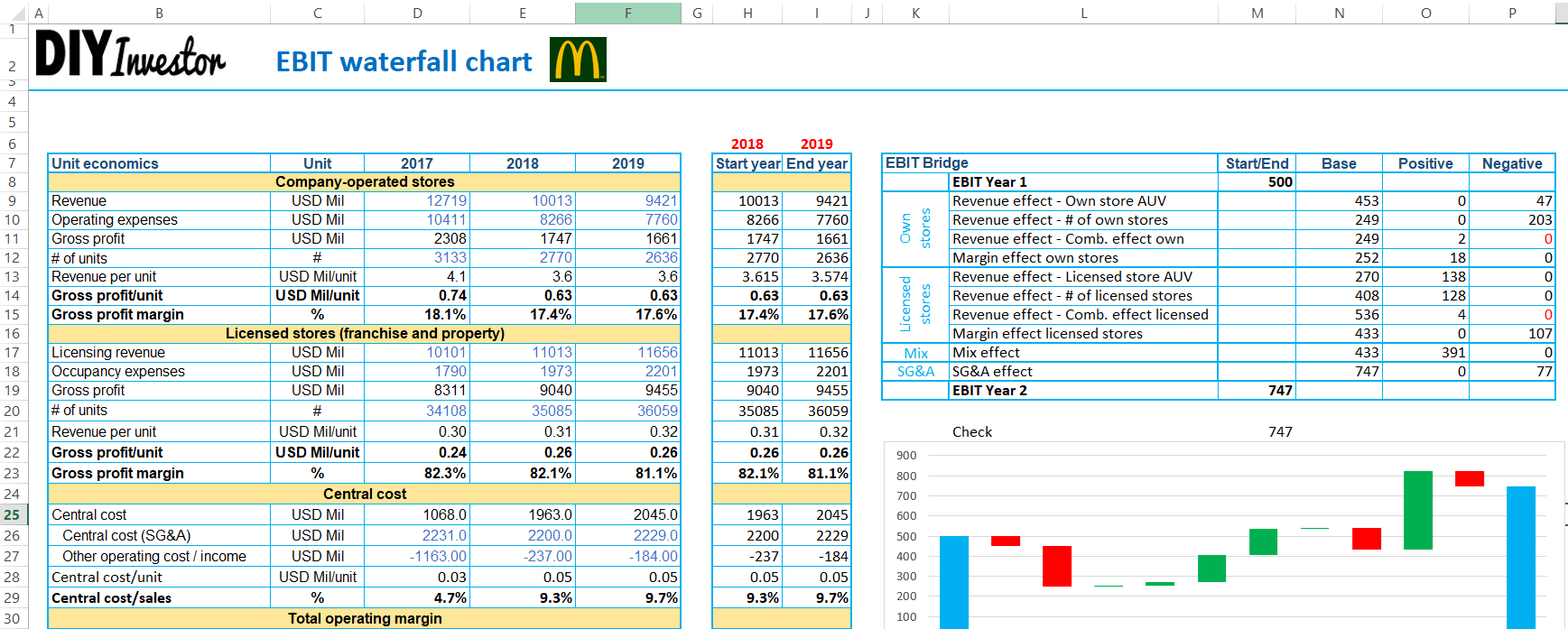 Waterfall Chart und EBIT Brücke in Excel