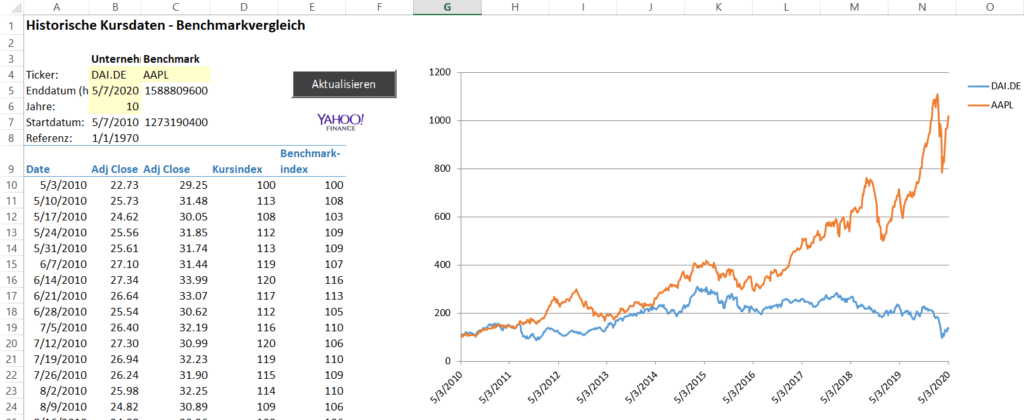 Aktienkurse nach Excel importieren mit Yahoo Finance