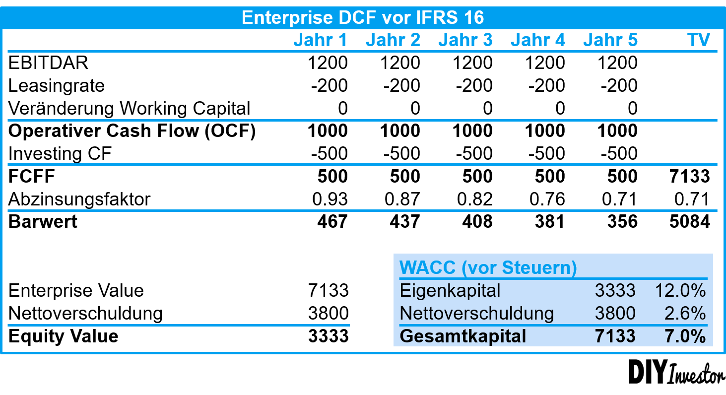 DCF-Bewertung vor IFRS 16