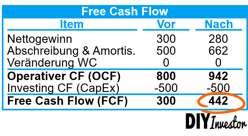 IFRS 16 - Effekte auf Free Cash Flow