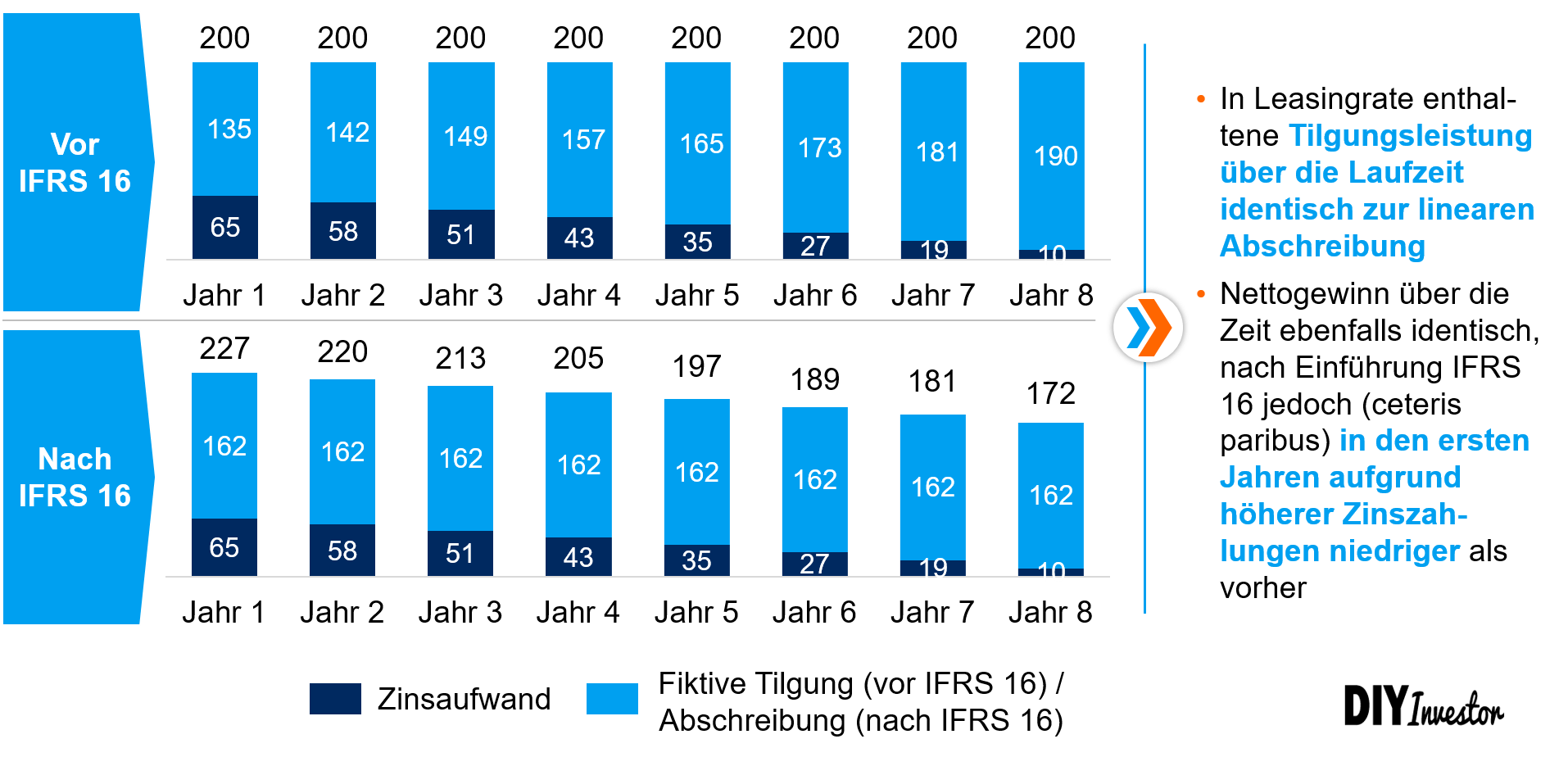 IFRS 16 - GuV Effekte Details