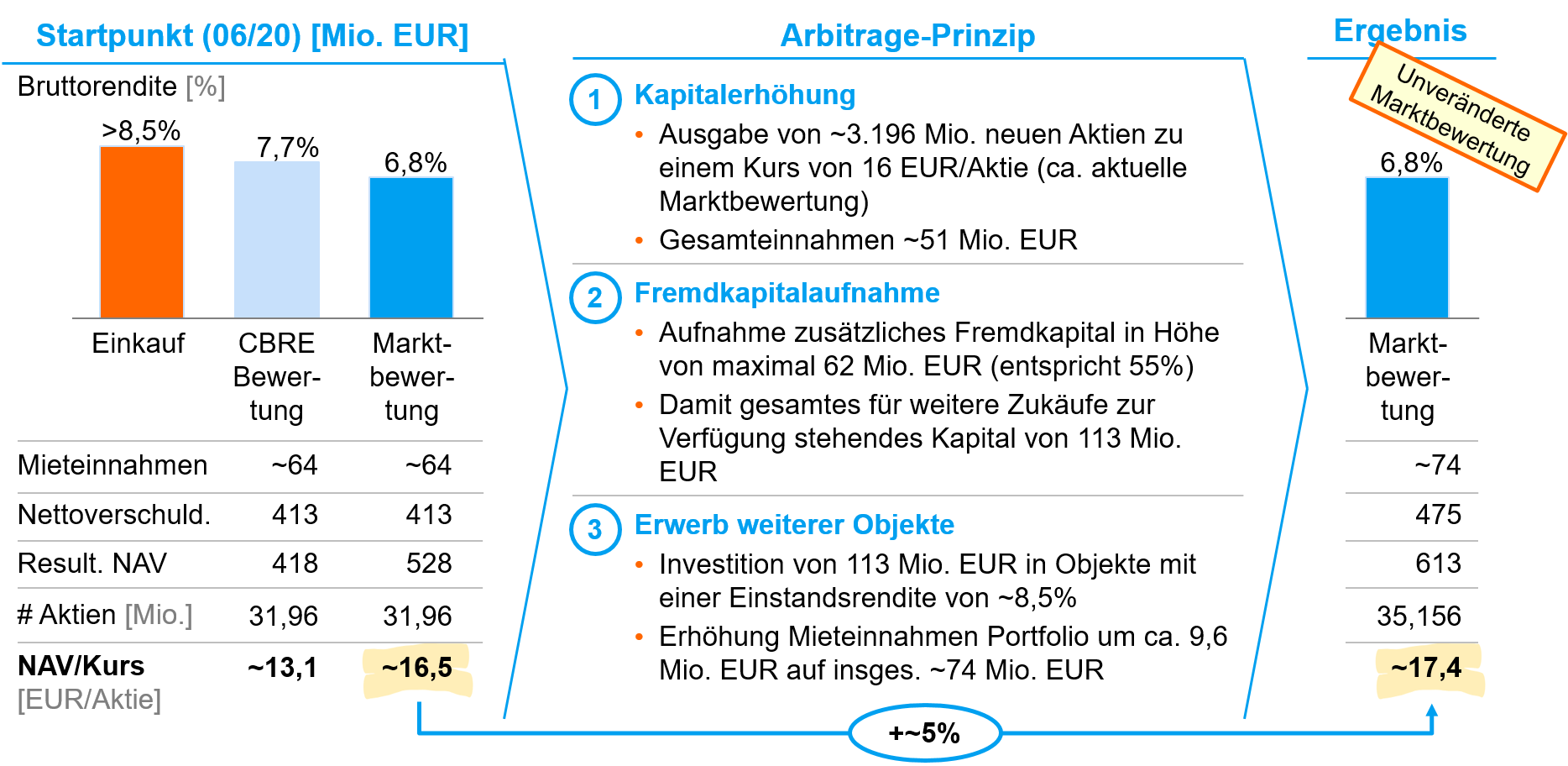 Arbitrage-Prinzip Deutsche Konsum REIT