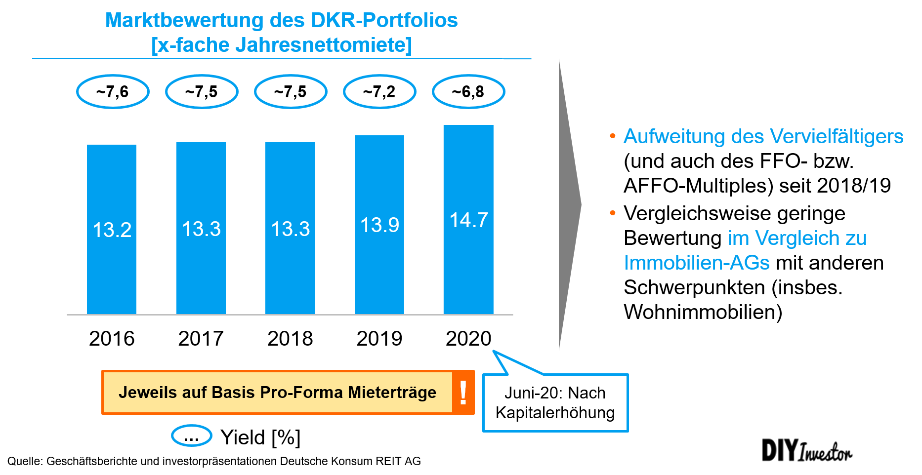 Multiple Aufweitung Deutsche Konsum REIT