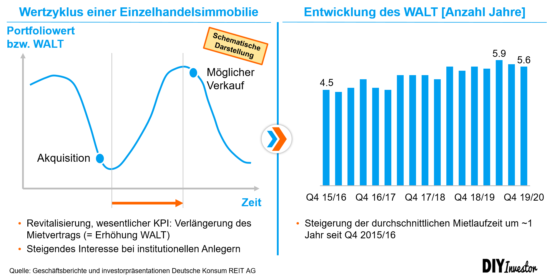 Deutsche Konsum REIT - Entwicklung WALT