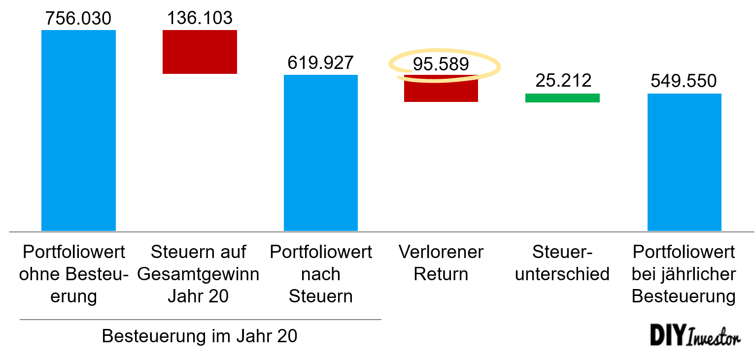 VV GmbH - Steuervergleich Buy and Hold