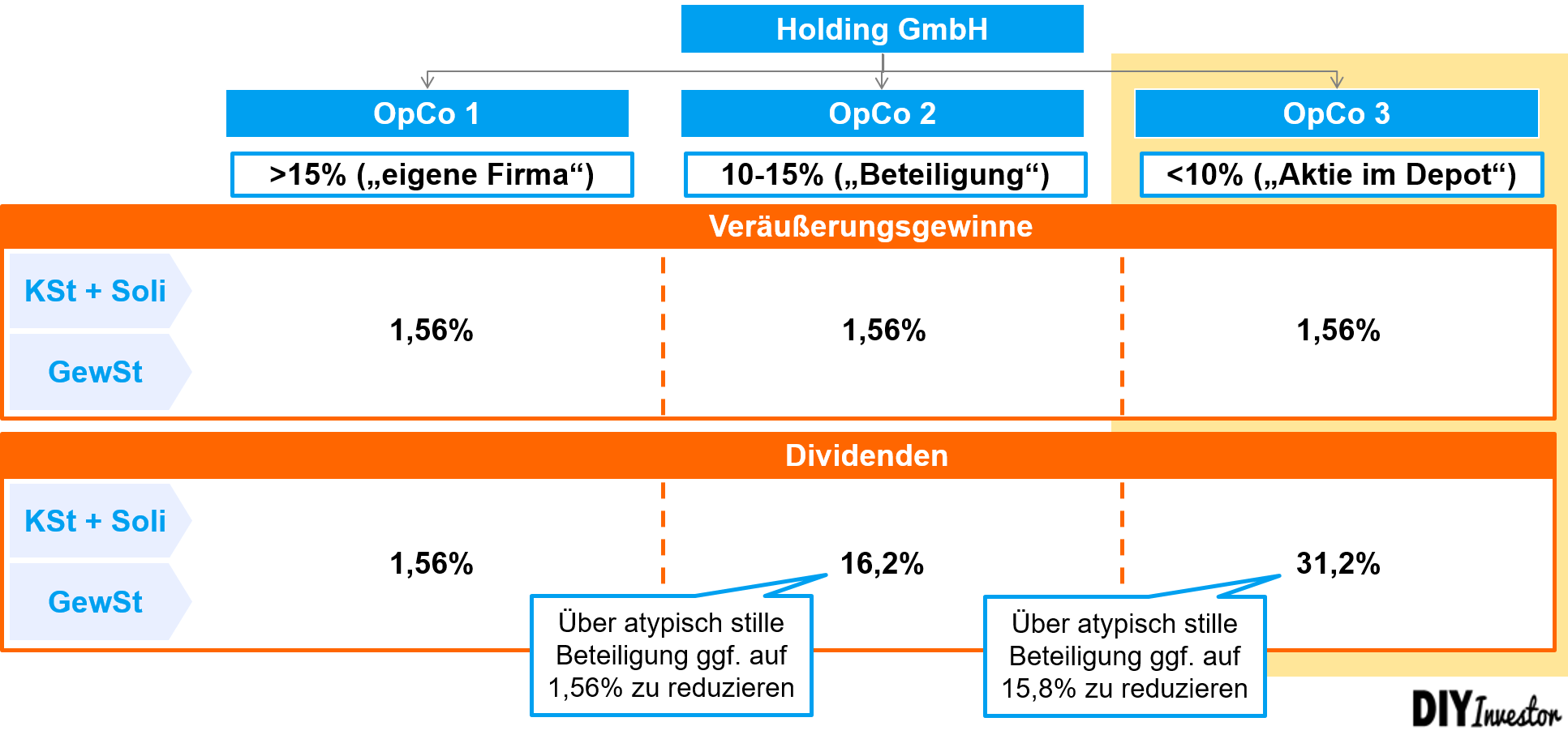 Vermögensverwaltende GmbH - Zusammenfassung Besteuerung