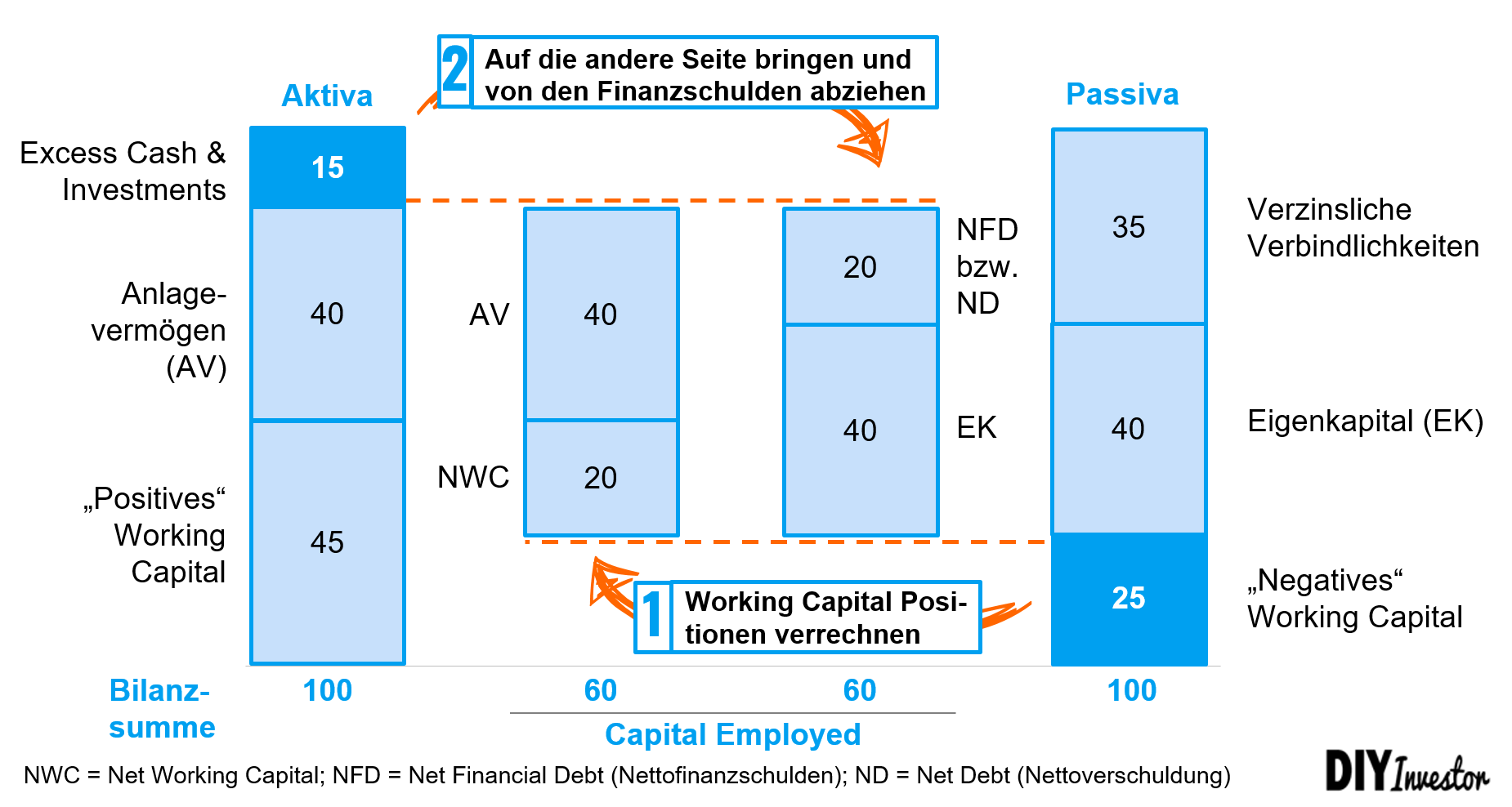 Berechnungslogik Capital Employed