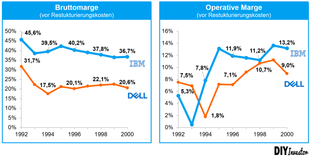 Vergleich operative Marge IBM vs. Dell