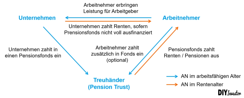 Pensionsrückstellungen - Funktionsweise leistungsorientierter Pensionsplan