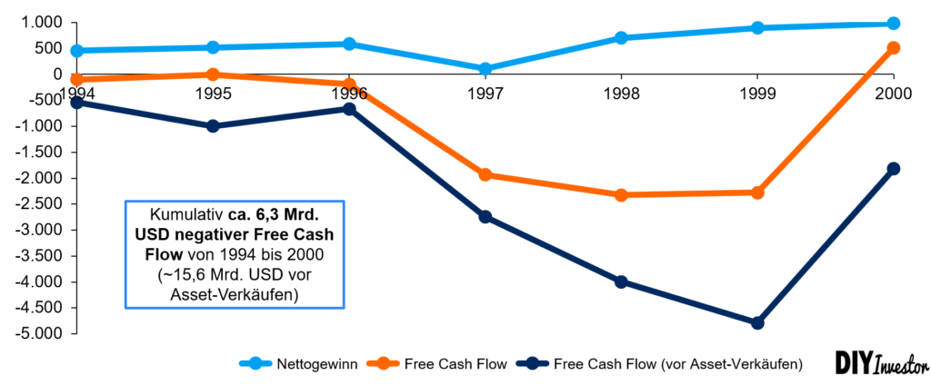 Enron - Nettogewinn und Free Cash Flo über Zeit
