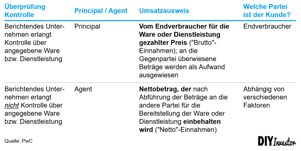 Umsatzausweis Merchant Model versus Agent Model (Principal versus Agent)