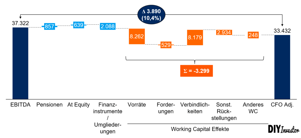 "Operative" Cash Conversion Rate Volkswagen AG