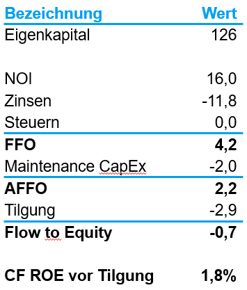 Berechnung EK-Rendite